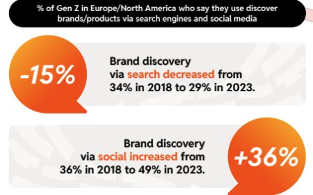 La Gen Z abbandona Google e si rivolge a Reddit per cercare prodotti